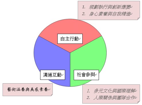 課程